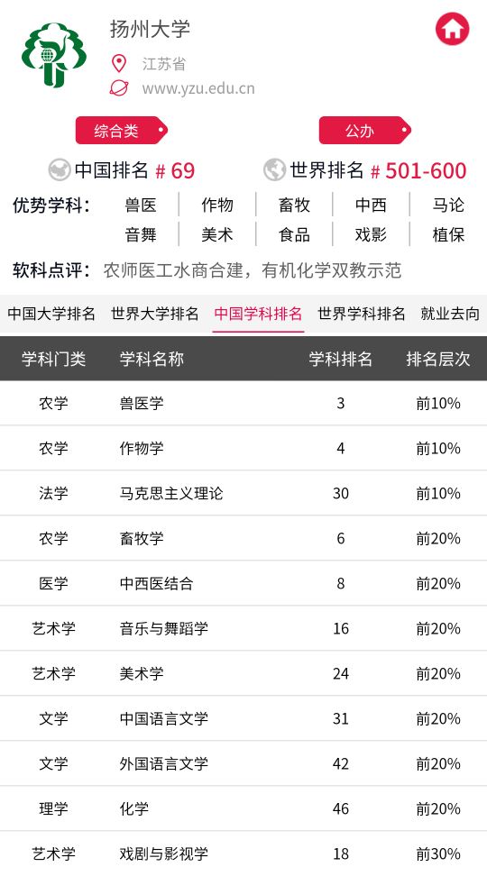 2021江苏省高校排名公布，扬州大学表现优秀赶超多所双一流大学