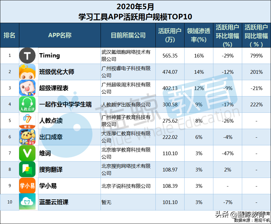 5月学习工具APP榜：学小易取代爱学入围TOP 10，小乔初驾涨幅最高