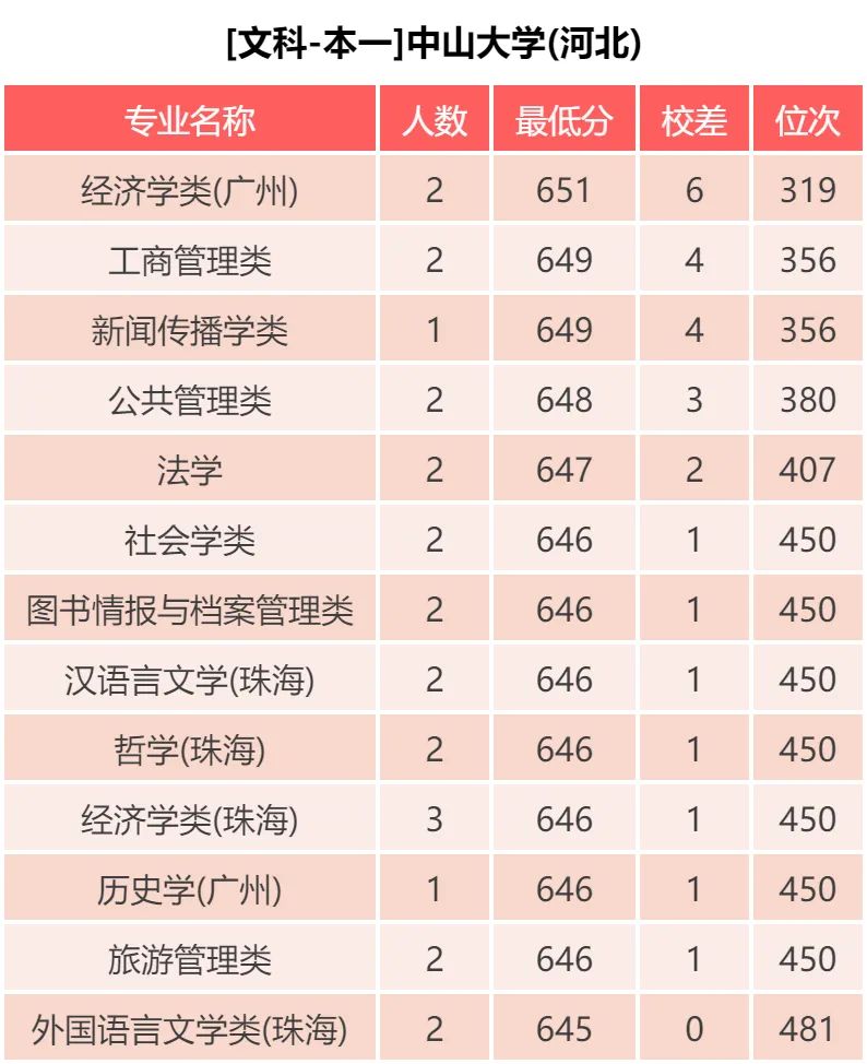 中山大学 近三年各批次录取分数统计，2019各专业录取分数