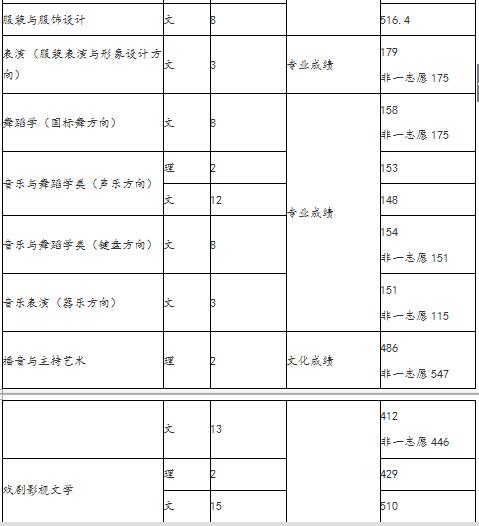 2018年天津师范学院艺术类录取分数线