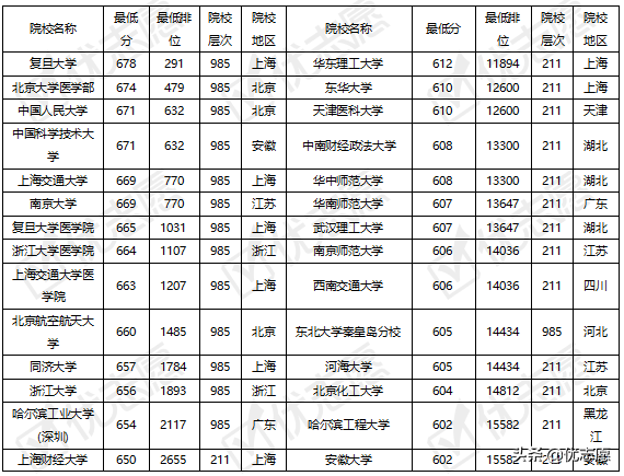 985、211院校在湖北录取难度分析