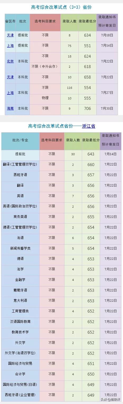 太难了！清北华五人等全国53所重点大学各省投档线汇总