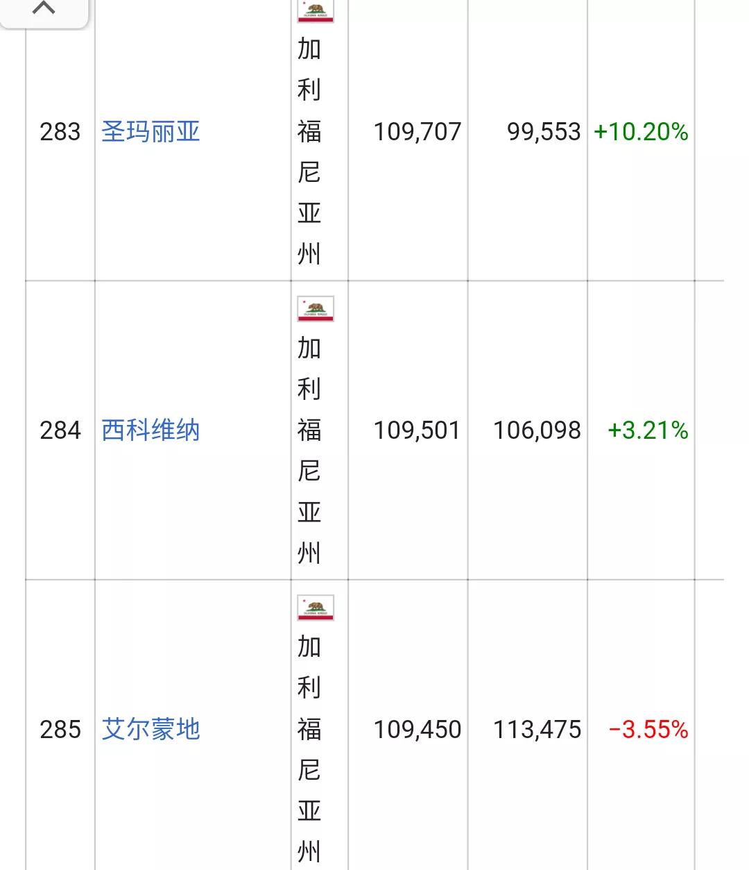 美国城市人口排名列表(326个十万人口以上的城市)