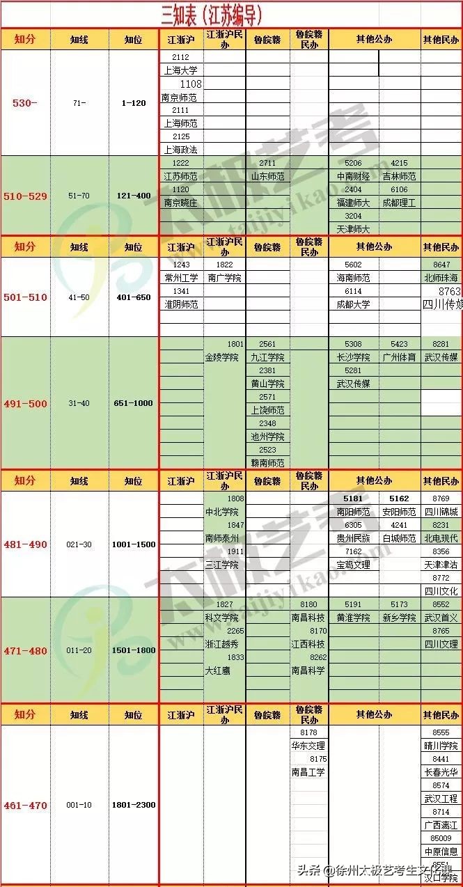 2020江苏统考：音乐/编导/体育生高考分数三知表