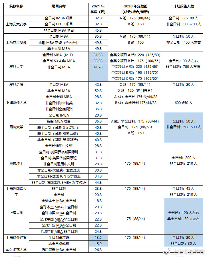 「MBA学费」2021年入学上海MBA高校学费汇总