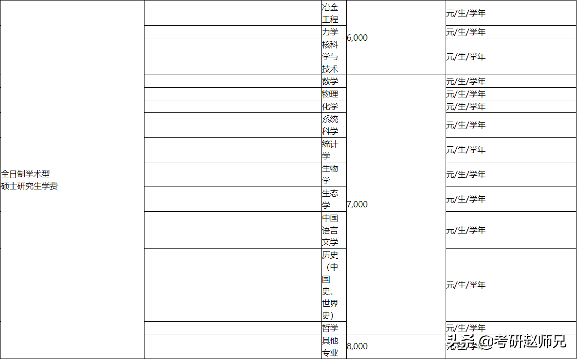 上海大学考研数据分析，211，专硕看好学费再选择哦