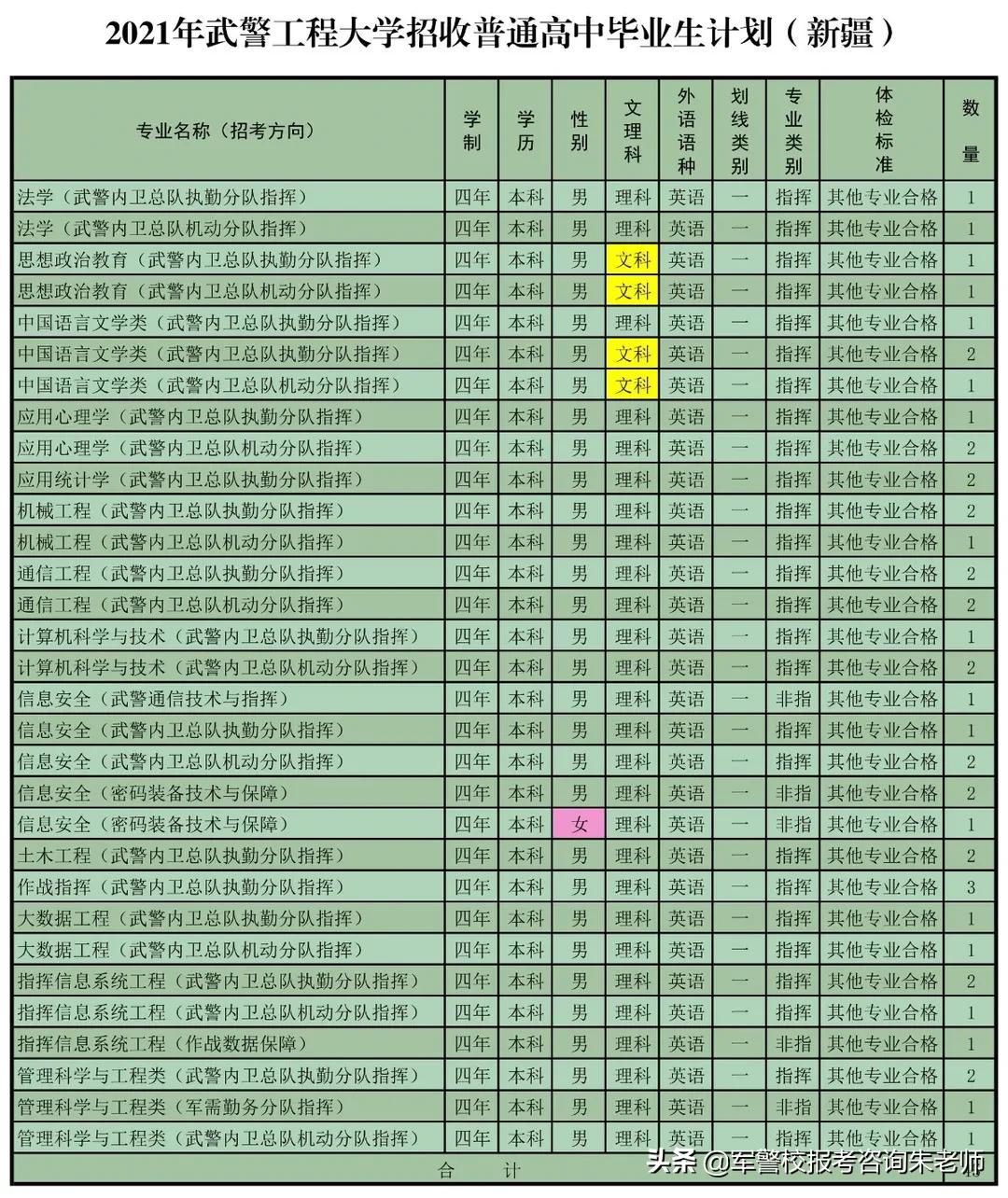重磅！武警工程大学2021年高考招生计划发布！（含分数线）