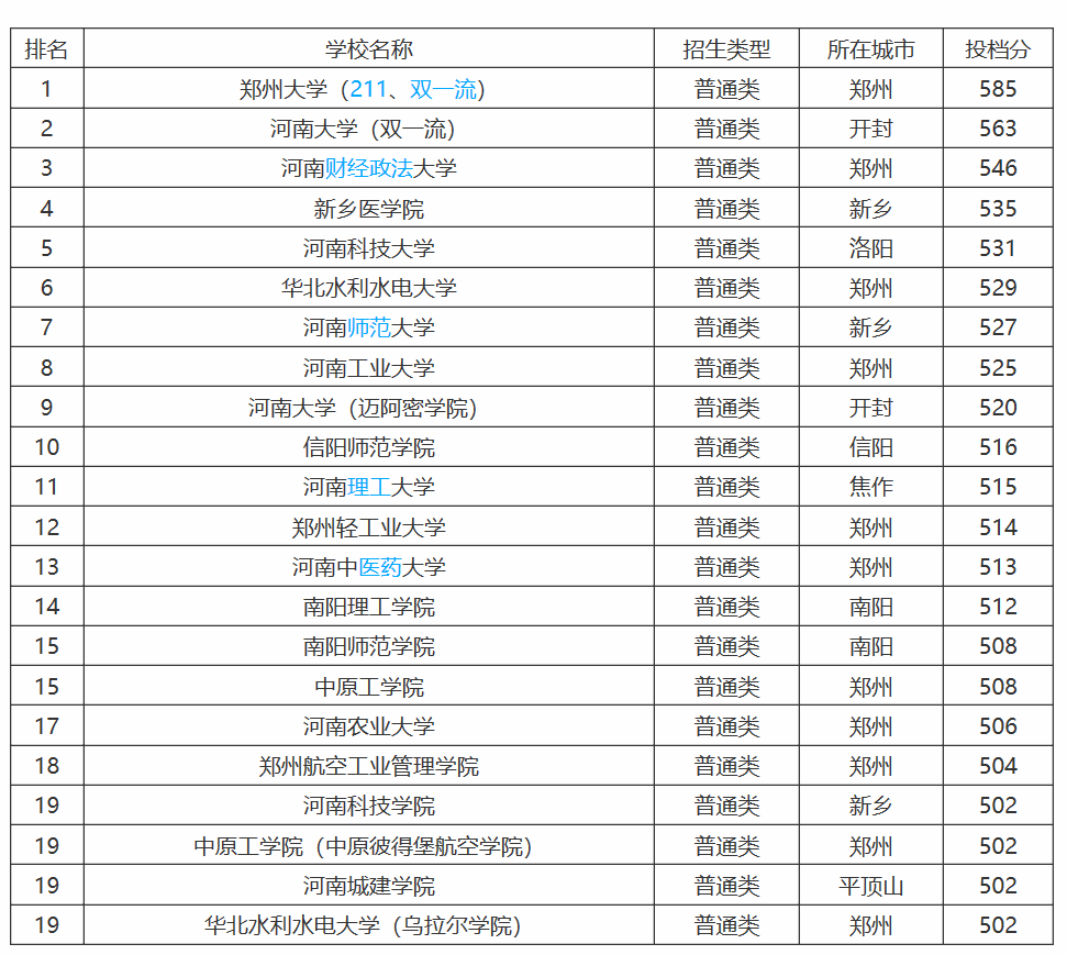 河南省大学档次排位，共八档！附高考分数线，河大进步最快