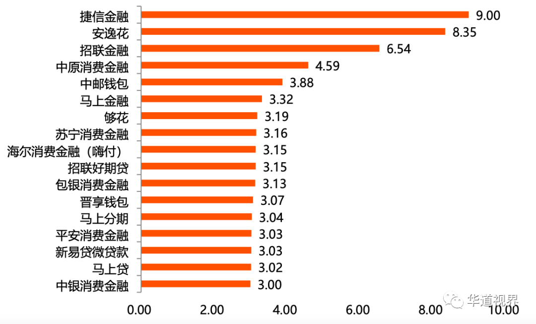 2020年消费金融APP活跃度榜单