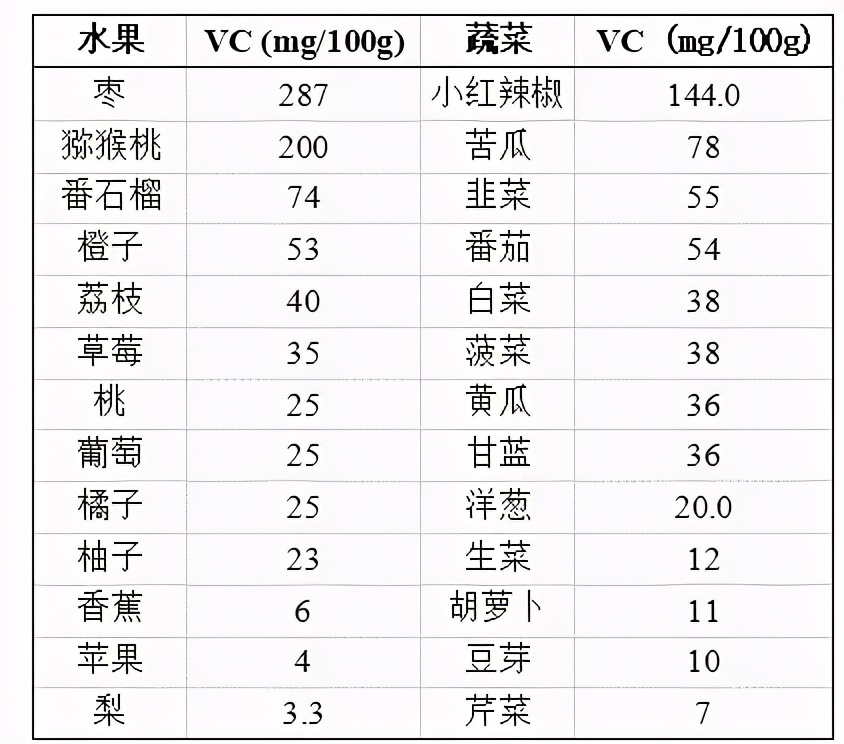 维C能治感冒还美白？多数人都错了