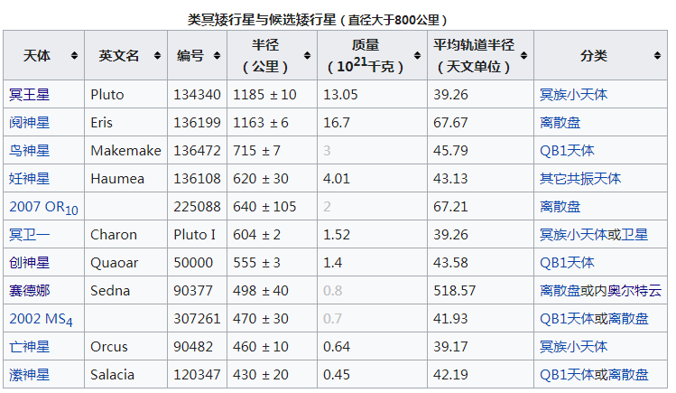 第九大行星的前世今生，也许黑洞说不过是一个匆匆过客
