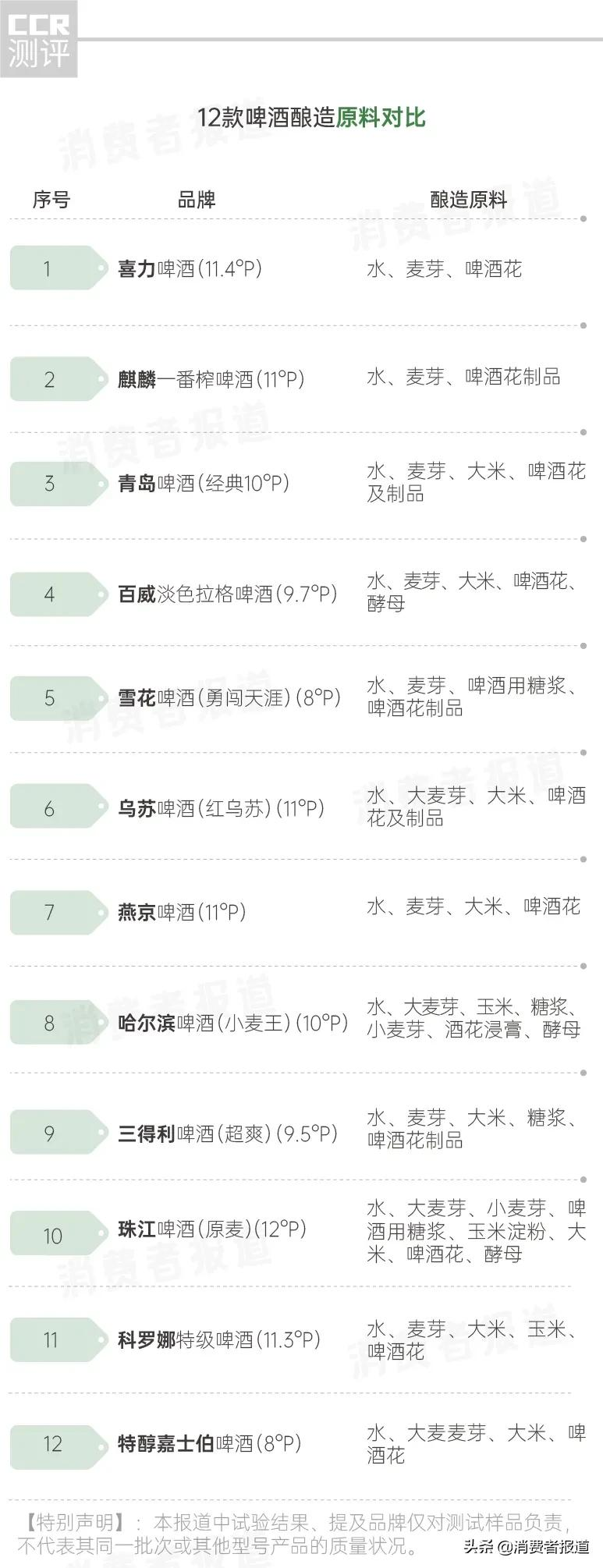 12款啤酒测试:雪花、嘉士伯排名垫底,有2款表现让人意外