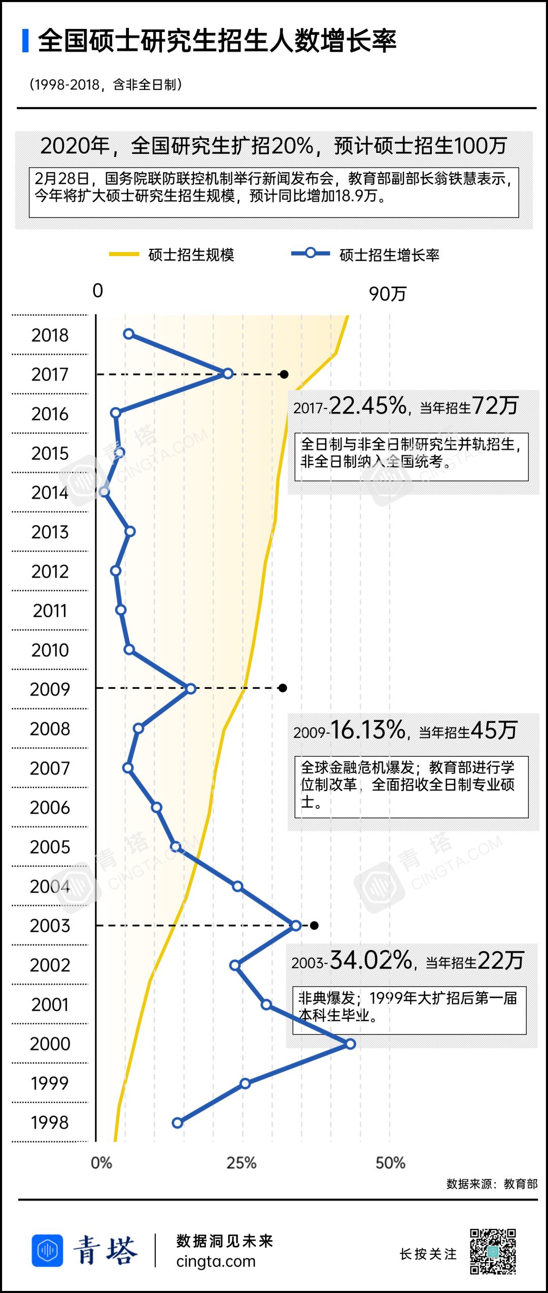 中国大学扩招史