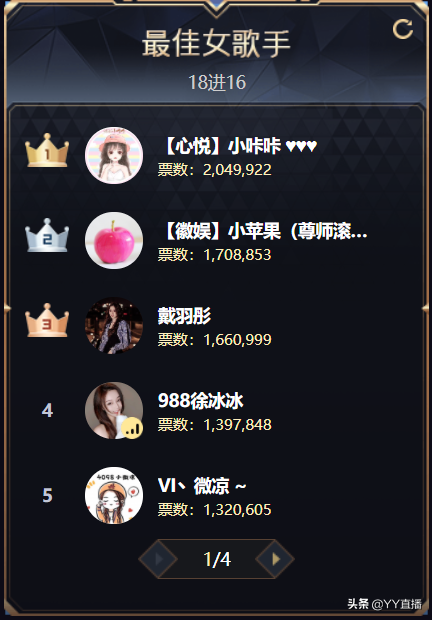 童琪琪获豪刷，240万票领跑女脱；老牌底蕴足，韩雅乐登顶MC