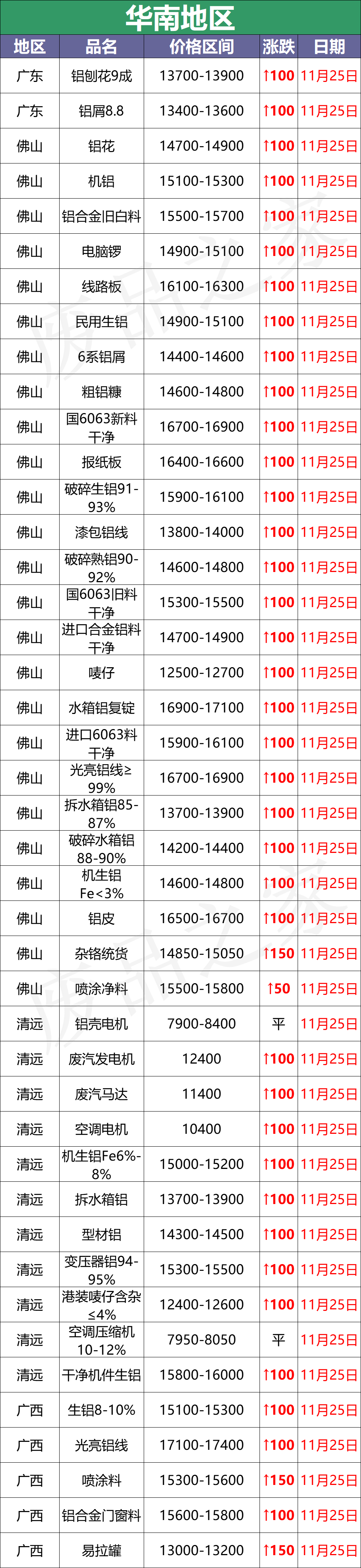 最新11月25日全国铝业厂家收购价格汇总（附价格表）