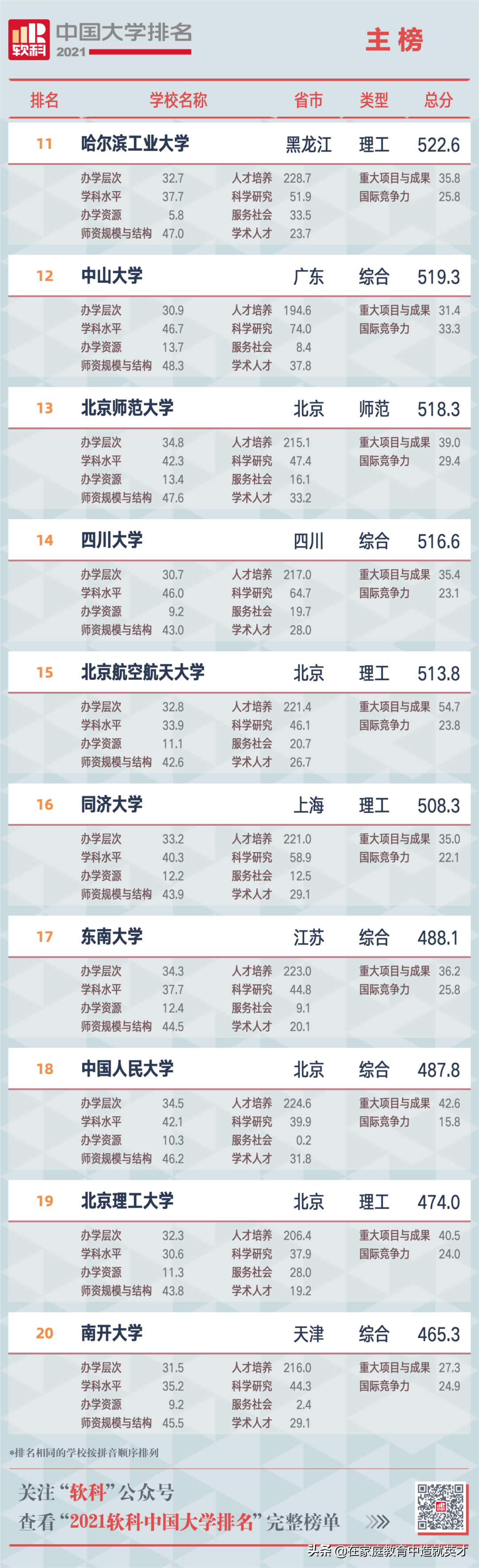 2021全部中国大学排名发布