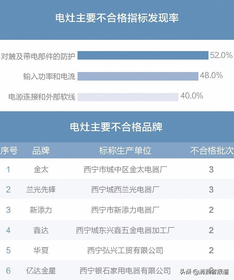 买家电前不如先来看看这份年度抽检报告，我们整理了全年抽检数据……