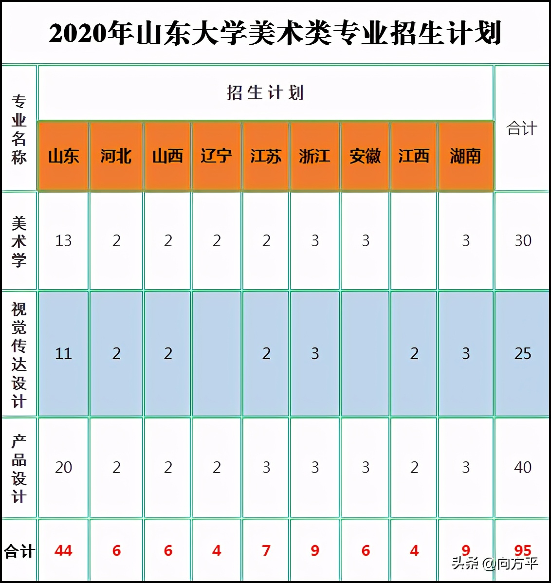 艺术生备考详解：山东省综合排名前10大学美术类招录分析