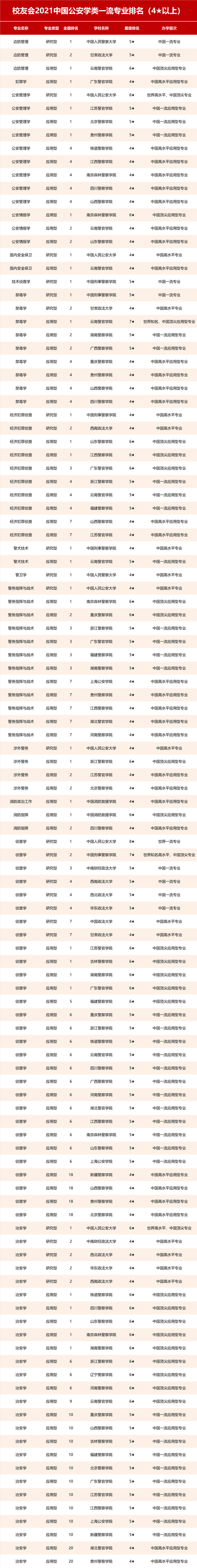 2021校友会中国公安警察类大学排名及专业排名发布