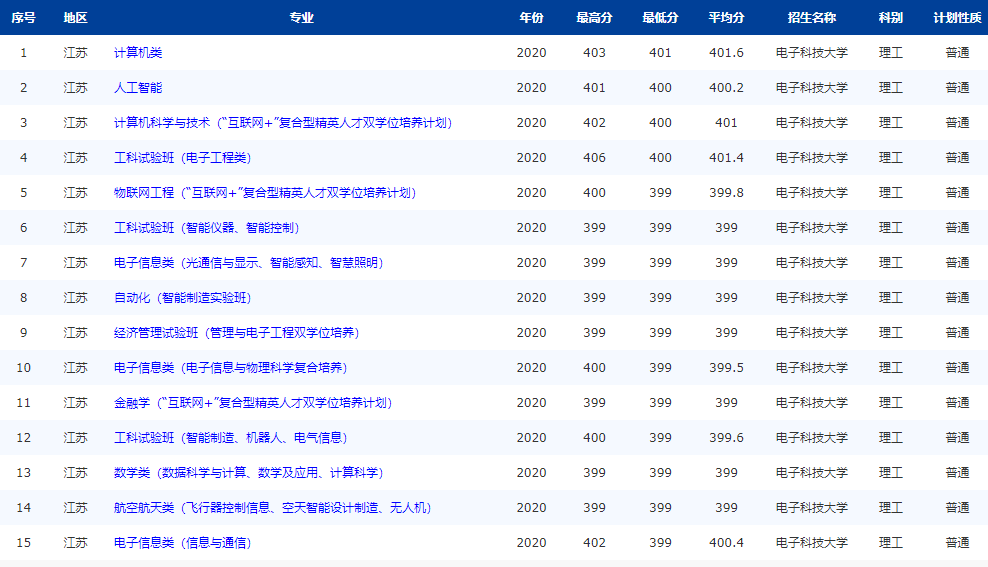 注意！电子科技大学：全国25省专业录取分数线公布，“抢先”公布