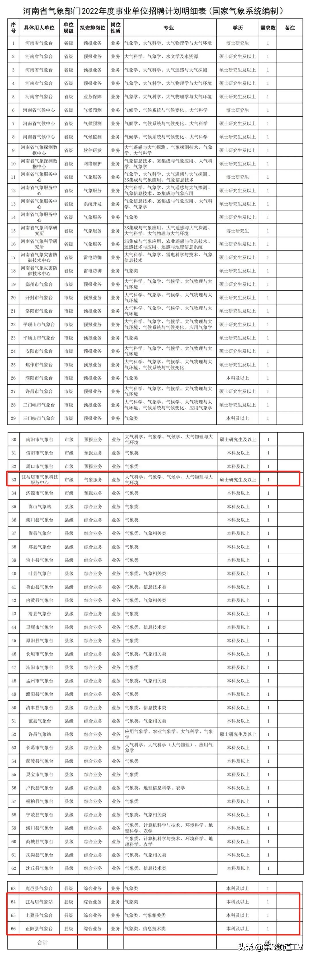 驻马店公务员招聘（公开招聘）