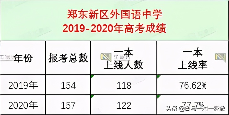 看准这3大切入口！迅速了解郑州市第一批次高中