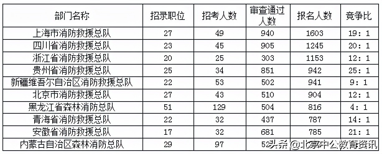 2022国考报名第六天消防报名人数超2万 考生报名信息填写注意事项