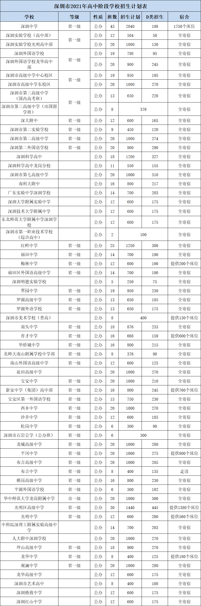 深圳2021公办高中学费及住宿情况汇总