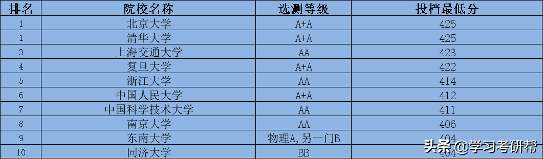38所985大学江苏本科一批投档线排名分享，清北第一，东大第九