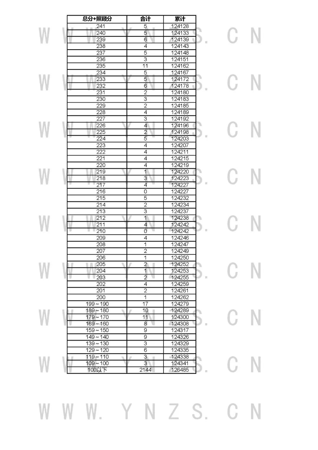 安徽、江西等多省高考成绩发布，一分一段表出炉