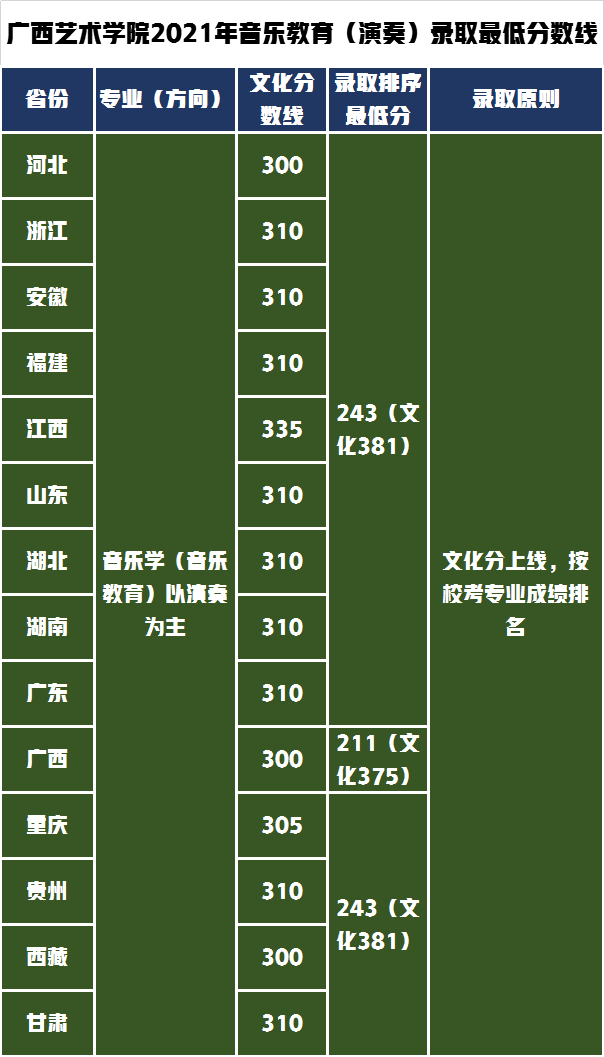 广西艺术学院对文化要求不高，2021年艺术类录取分数线分析