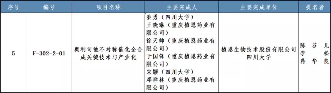 植恩生物奥利司他项目团队获国家技术发明奖，雅塑奥利司他减肥效果显著
