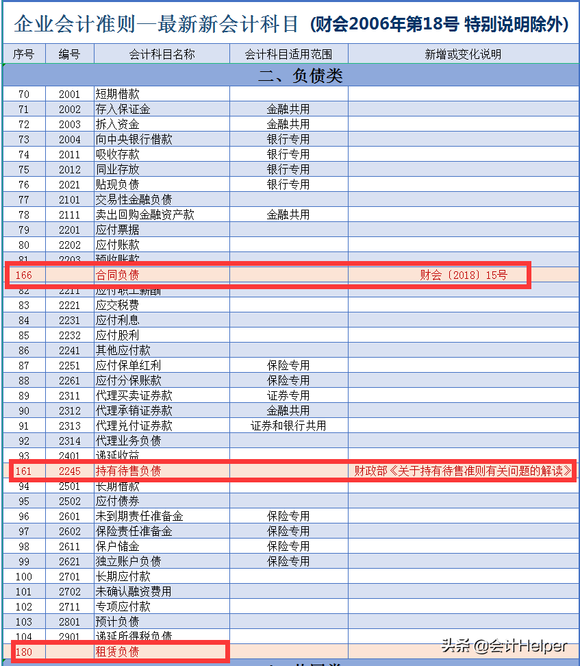 21年新会计准则会计科目表+181个会计科目详细解释，附账务处理
