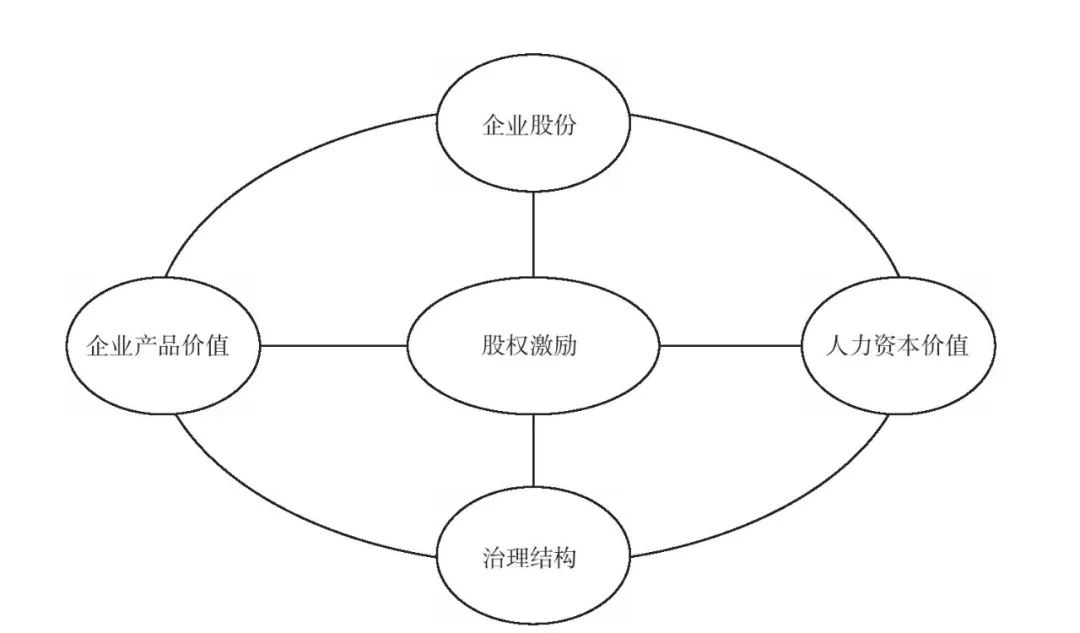 什么是股权激励
