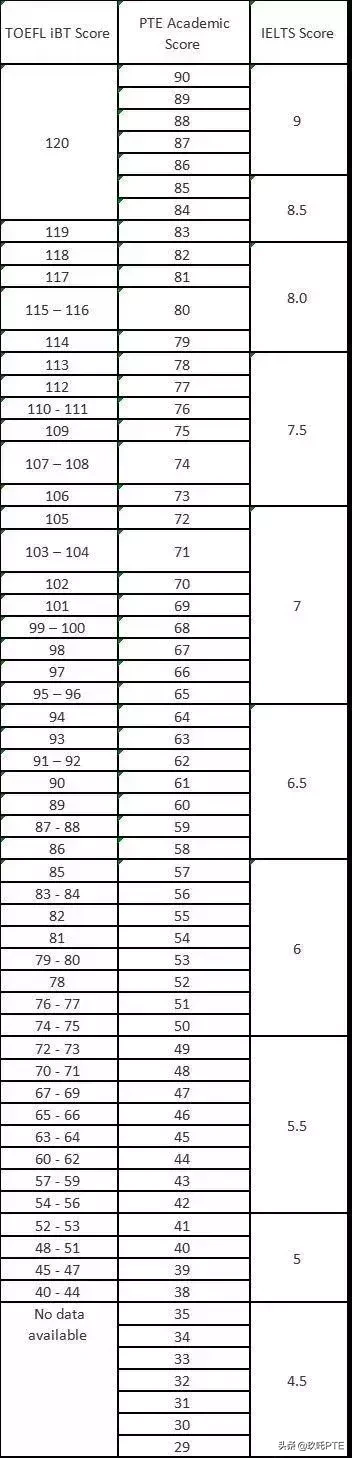 PTE是什么？为什么会越来越受考生青睐