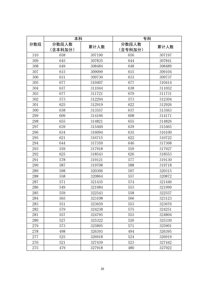 重磅！填志愿必看！2020年广东高考一分一段汇总表！一分一操场
