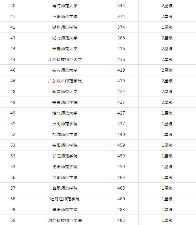 2021中国内地师范大学排名，北师大独占鳌头，首师大入围前十