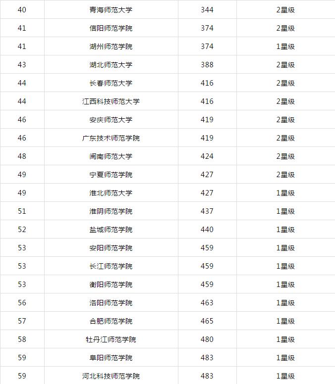 2021中国内地师范大学排名，北师大独占鳌头，首师大入围前十