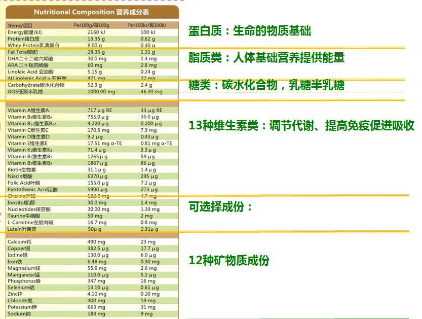 不同牌子的配方奶，差別在“可選擇成分”上，加得多不一定就是好