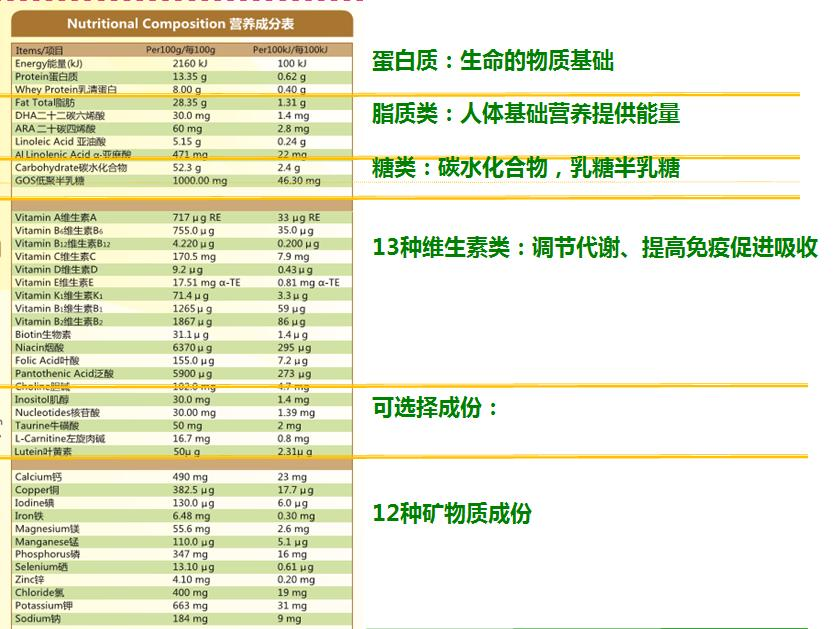 不同牌子的配方奶，差别在“可选择成分”上，加得多不一定就是好