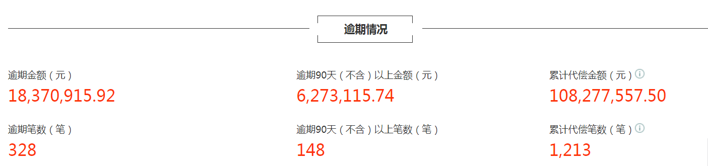 爱投金融被爆逾期金额近1亿 车抵业务风控形同虚设