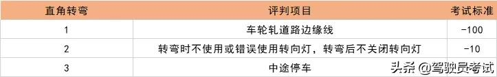 2021科二9项评分新要求出炉！这些情况直接挂科