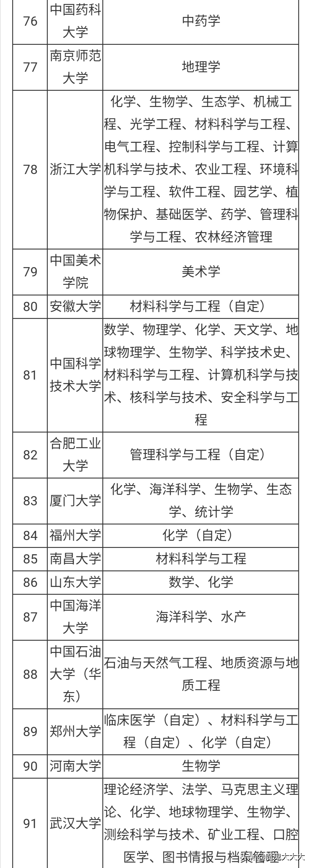 双一流a类大学和b类大学有哪些？收藏！