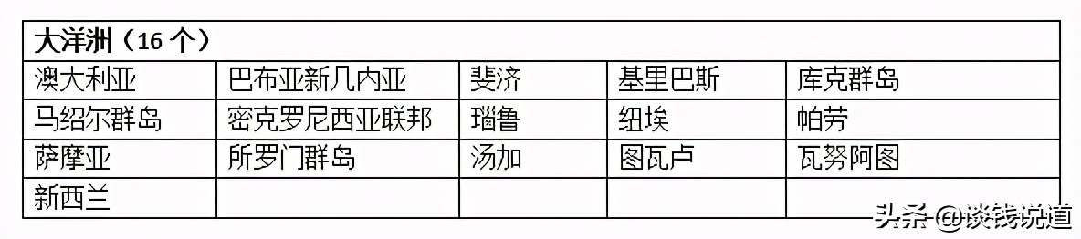 全世界有多少个国家分别叫什么，2022全球国家名单