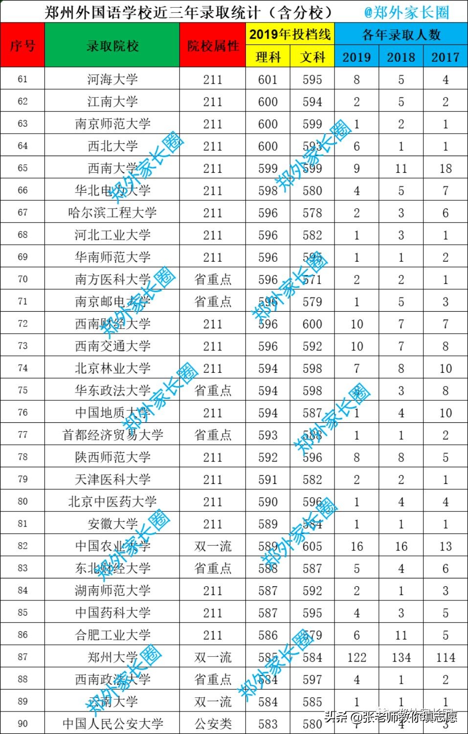 郑州外国语近五年红榜录取数据解析
