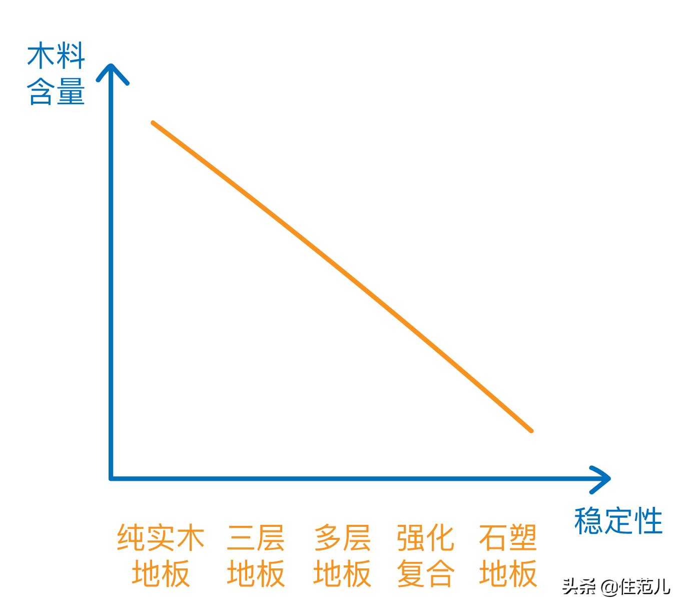 你还在花20000块买木地板吗？200块的塑料地板更好用！