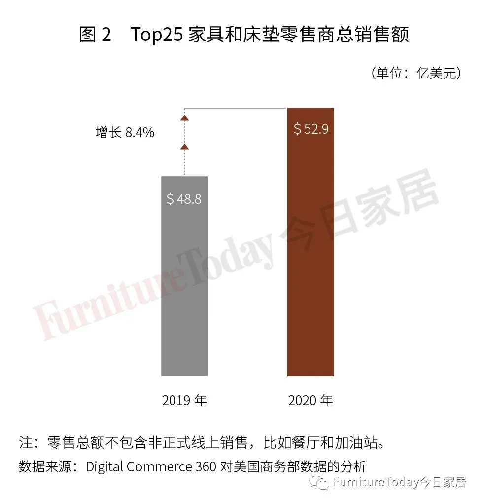 2021全美Top25家具和床垫零售商排行榜出炉