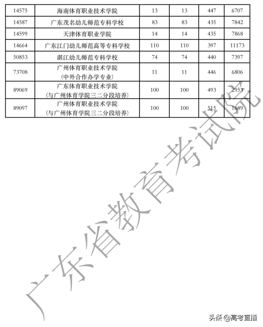 广东专科提前批满档，艺体类缺额超3000个，补录机会大吗？
