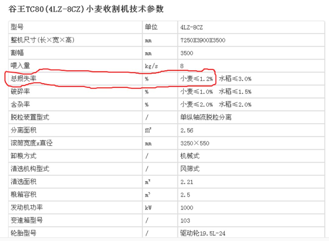 你小麦收割机丢损超标了吗？专家教你科学测量丢损率，避免损失