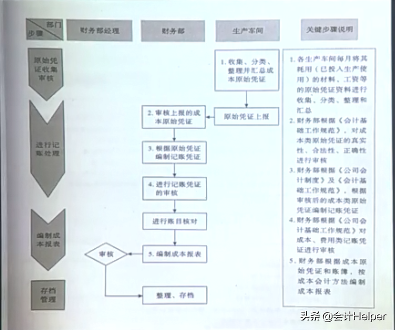成本会计实操做账流程，成本核算方法+账务处理+成本分析
